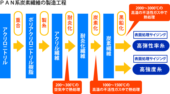 ポリアクリロニトリル（PAN）繊維からフィラメントの製造工程